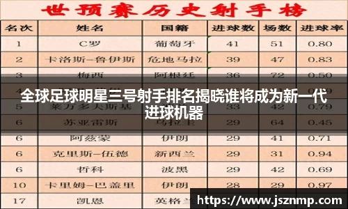 全球足球明星三号射手排名揭晓谁将成为新一代进球机器